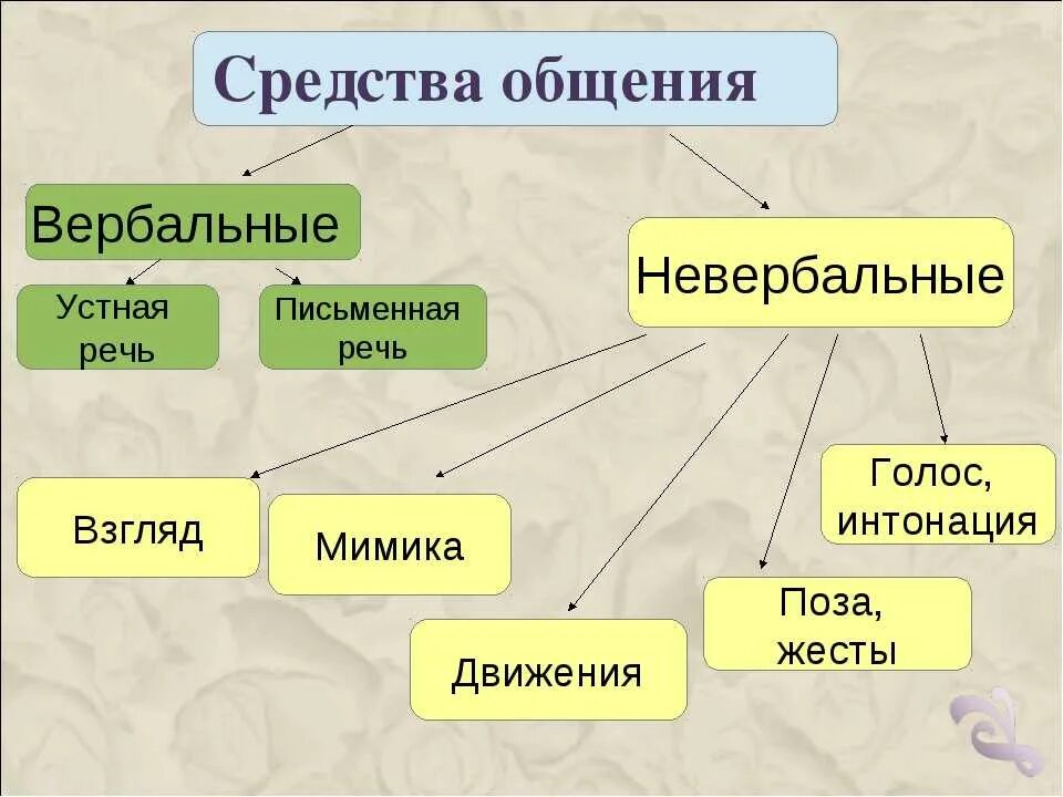 Типы средств общения. Вербальные и невербальные средства общения. Типы общения вербальное и невербальное. Вербальные и невербальные средства общения психология. Вербальное и невербальное общение схема.