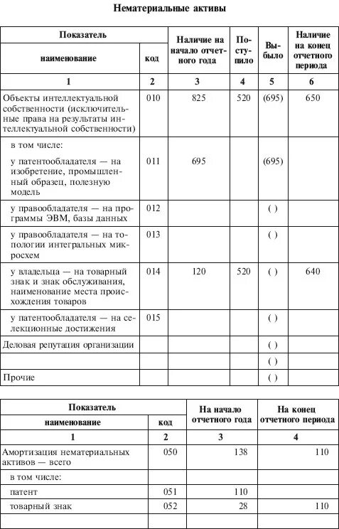 ПБУ 04/99 бухгалтерская отчетность организаций. ПБУ 4/96 бухгалтерская отчетность организации. Форма 5 бухгалтерской отчетности. Бух баланс ПБУ. Примечание к бухгалтерской отчетности образец