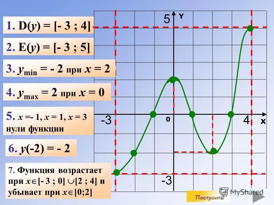 Y 1 6 11 12. Описать свойства функции по графику. Опишите свойства функции по графику. Описание Графика функции. Графики функции что такое a и d.