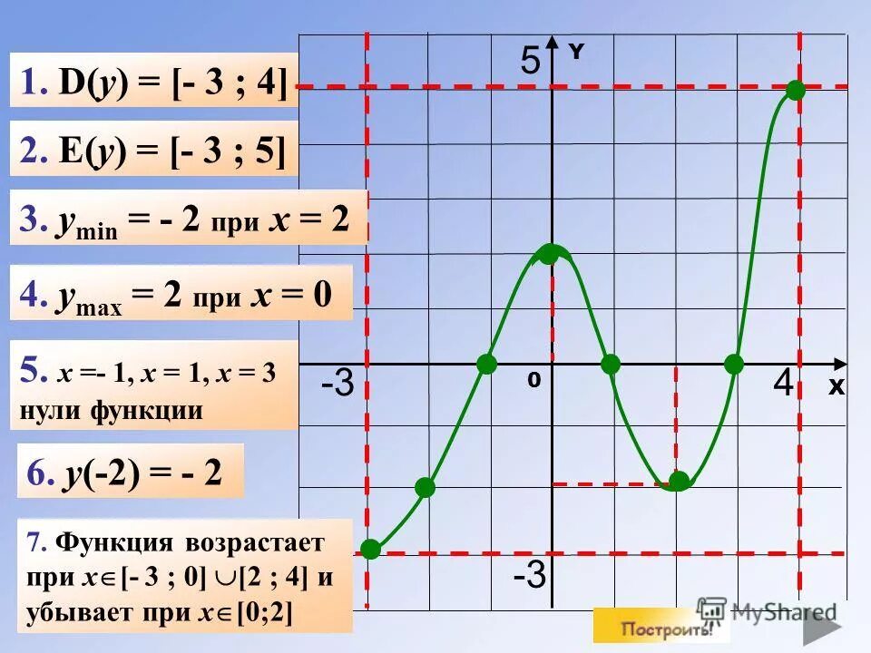 Й нулевой. Описать свойства функции по графику. Опишите свойства функции по графику. Описание Графика функции. Графики функции что такое a и d.