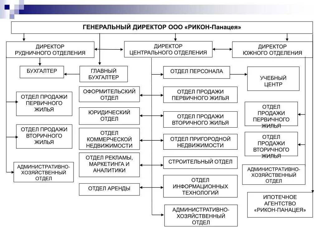 Административная дирекция. Административно-хозяйственный отдел должности. Структура административно-хозяйственного отдела. Структура АХО. Административный отдел.