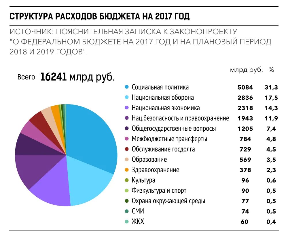 Большую часть года. Структура расходов бюджета России. Структура расходов российского бюджета. Расходы бюджета России. Статьи расходов бюджета РФ.