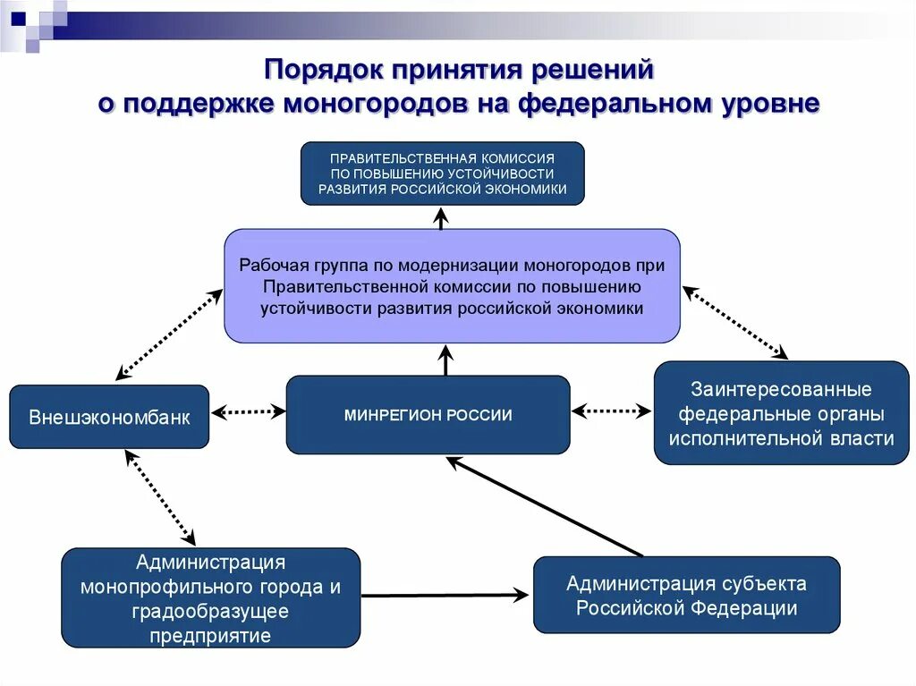 Порядок принятия решения. Проблемы моногородов. Устойчивость Российской экономики. Проблемы моногородов в России. Субъектами реализации политических решений