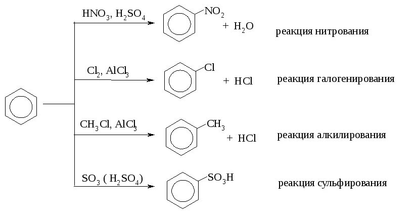 Химические свойства бензола уравнения реакций. Химические свойства бензола реакции. Химические свойства бензола присоединение. Химические свойства бензола реакции присоединения. Галогенирование нитрование