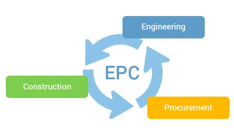 EPC контракт. EPC подрядчик. ЕРС-контракт это. Разновидности EPC-контракта.