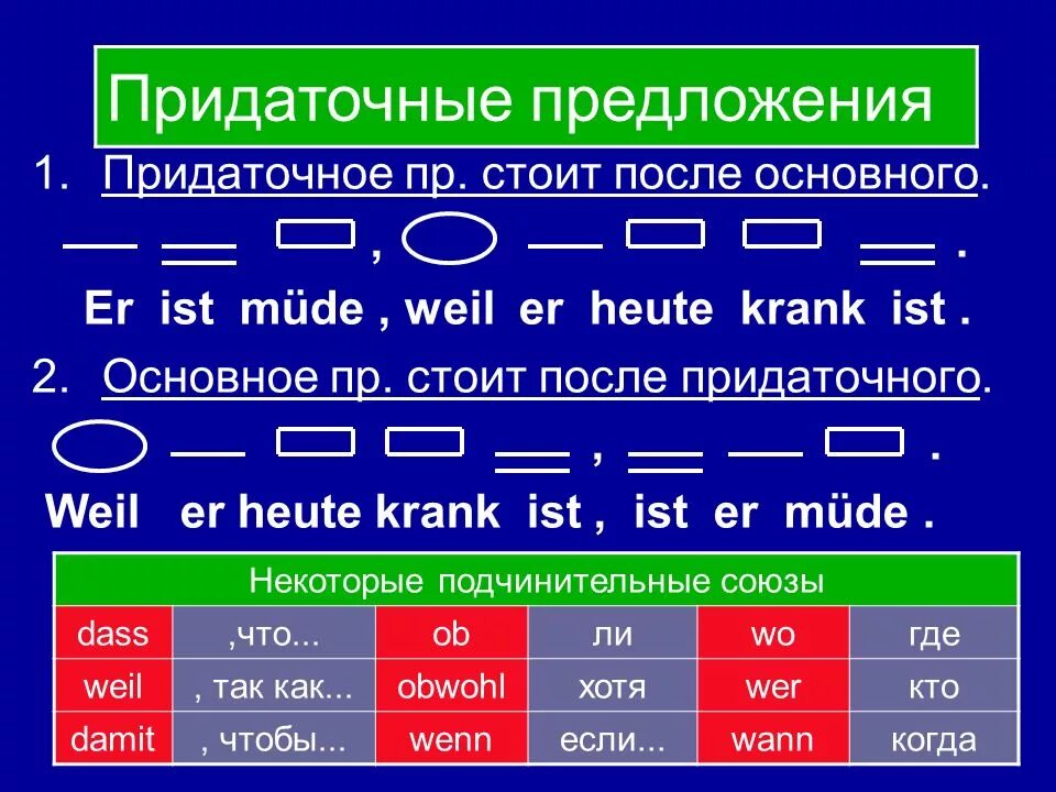 Порядок слов в придаточном предложении в немецком языке. Придаточные предложения в немецком. Порядок слов в немецком предложении правило. Союзы придаточных предложений в немецком. Составь предложение из слов немецкий язык