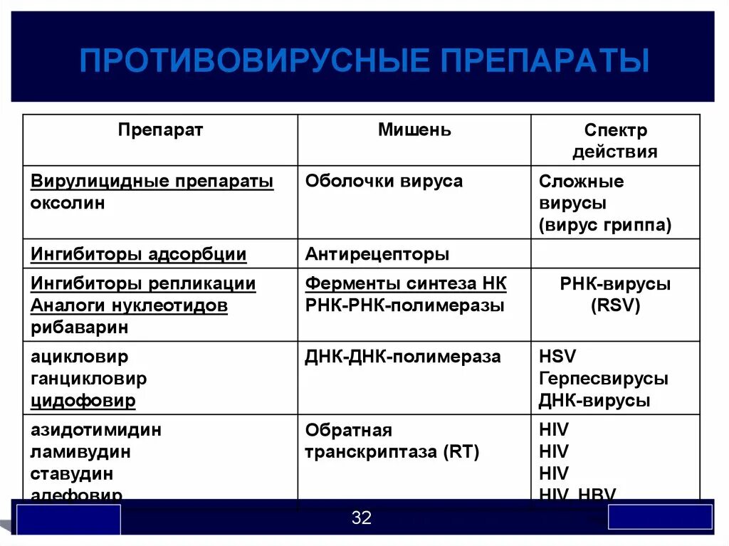 Противовирусный препарат от РНК вируса. Антивирусные и антибактериальные препараты. Противогриппозные противовирусные препараты. Противовирусные антибиотики.