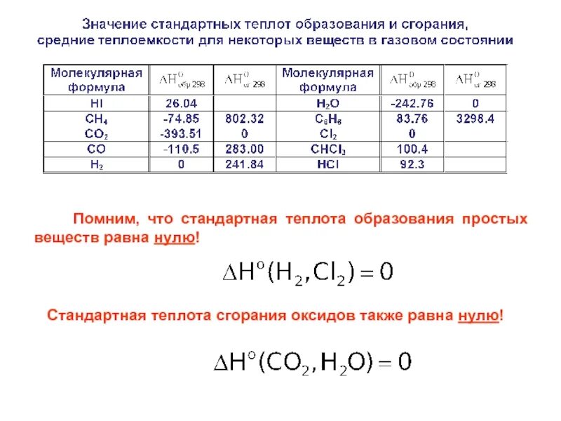Теплоты образования простых веществ равны. Вычисление теплоты образования вещества. стандартная теплота сгорания таблица. стандартных теплотах образования веществ. стандартная теплота сгорания co.