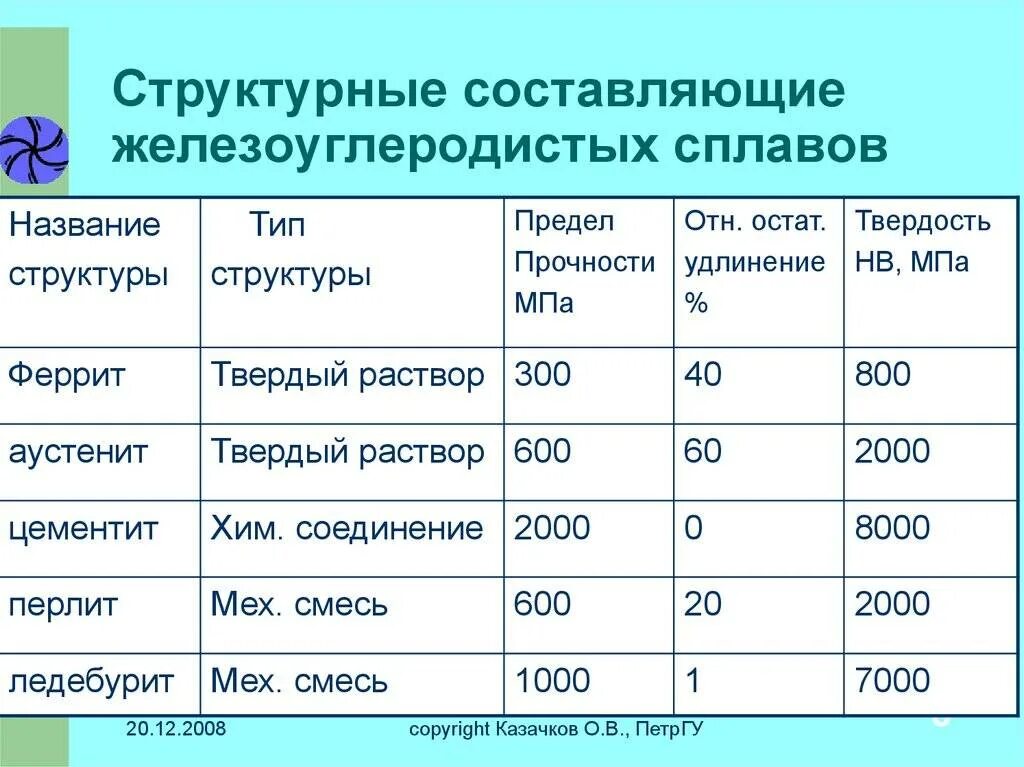 Структурные составляющие железоуглеродистых сплавов. Перечислите структурные составляющие железоуглеродистых сплавов.. Структурные составляющие железоуглеродистых сплавов таблица. Структурные составляющие железоуглеродистых сталей.