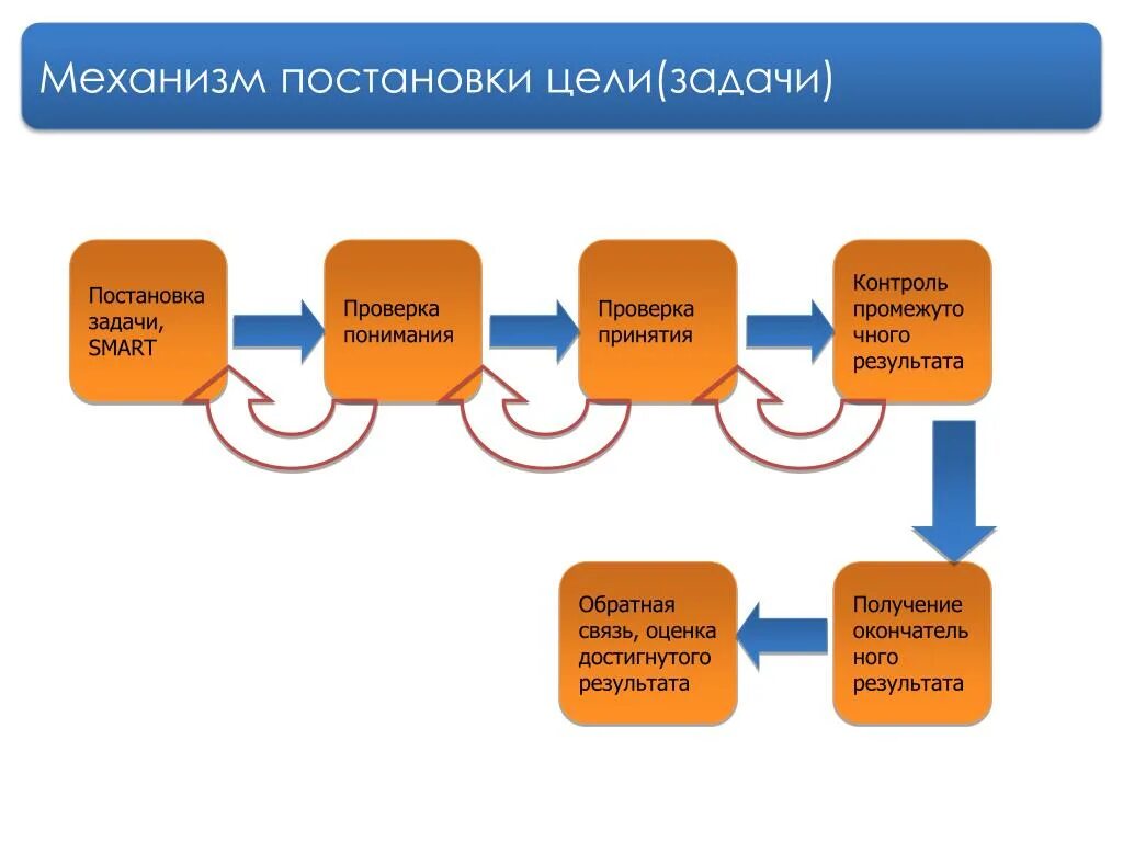 Постановка задачи. Постановка задач и контроль. Схема постановки задачи. Метод постановки задач.