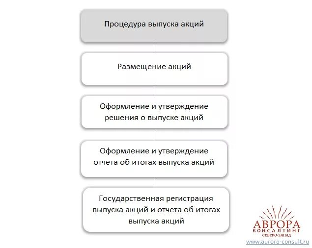 Способы выпуска ценных бумаг. Выпуск и размещение акций предприятия. Эмиссия ценных бумаг схема. Этапы эмиссии ценных бумаг таблица. Порядок эмиссии ценных бумаг схема.
