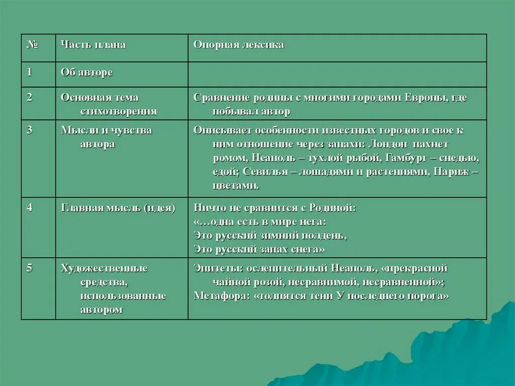 План сравнения стихотворений. План анализа стихотворения родная деревня. План сопоставления стихотворений. Стих родная деревня 5 класс. Анализ стихотворения родная деревня 6 класс