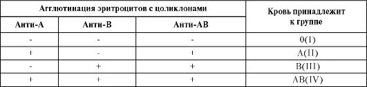 Результаты определения группы крови. Группа крови цоликлонами таблица. Группа крови интерпретация результатов. Интерпретация результатов реакции агглютинации с цоликлонами. Цоликлоны для определения группы крови.