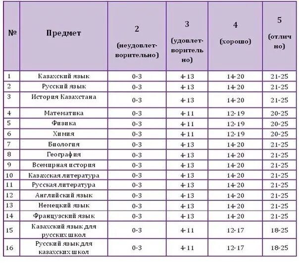 Итоги конкурса пин код успешности 2024. Баллы по Олимпиаде по химии оценка. Таблица оценок по баллам. Проходные баллы ЕГЭ. Шкала оценивания ЕГЭ по химии 2023.