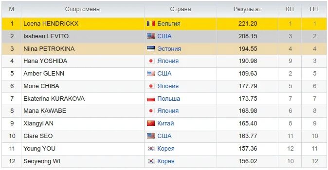 Чр сегодня результаты. Фигурное катание Чемпионат России женщины Результаты. Результаты по фигурному катанию сегодня мужчины. Чемпионат России по фигурному катанию женщины Результаты. Результаты короткой программы по фигурному катанию мужчины сегодня.