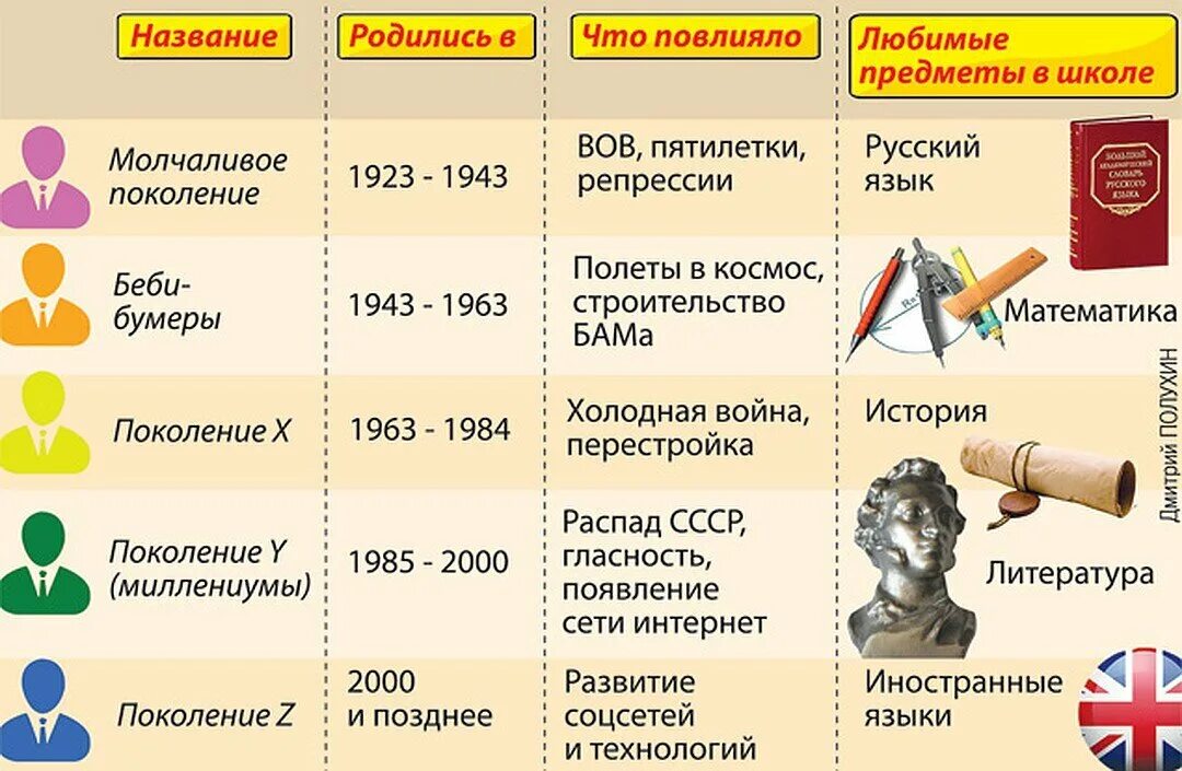 Название 10 жизней. Поколения людей названия. Поколения по годам. Таблица названий поколений. Теория поколений таблица.