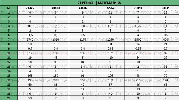 Вариант. Ответы ОГЭ 2020. Ответы на пробник по математике. Ответы на ЕГЭ по математике. Ответы по ОГЭ 2020.