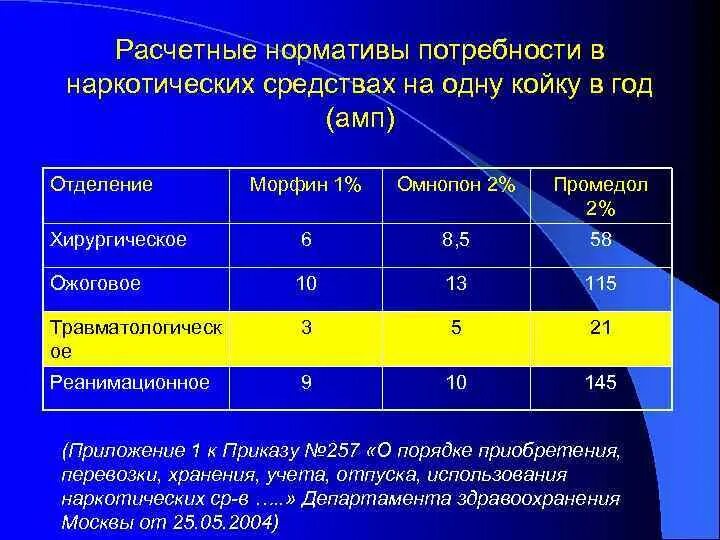 Скорая нормативы. Расчет потребности в наркотических средствах. Расчет потребности в наркотических препаратах. Потребность в наркотических веществах. Как рассчитать годовую потребность наркотиков.