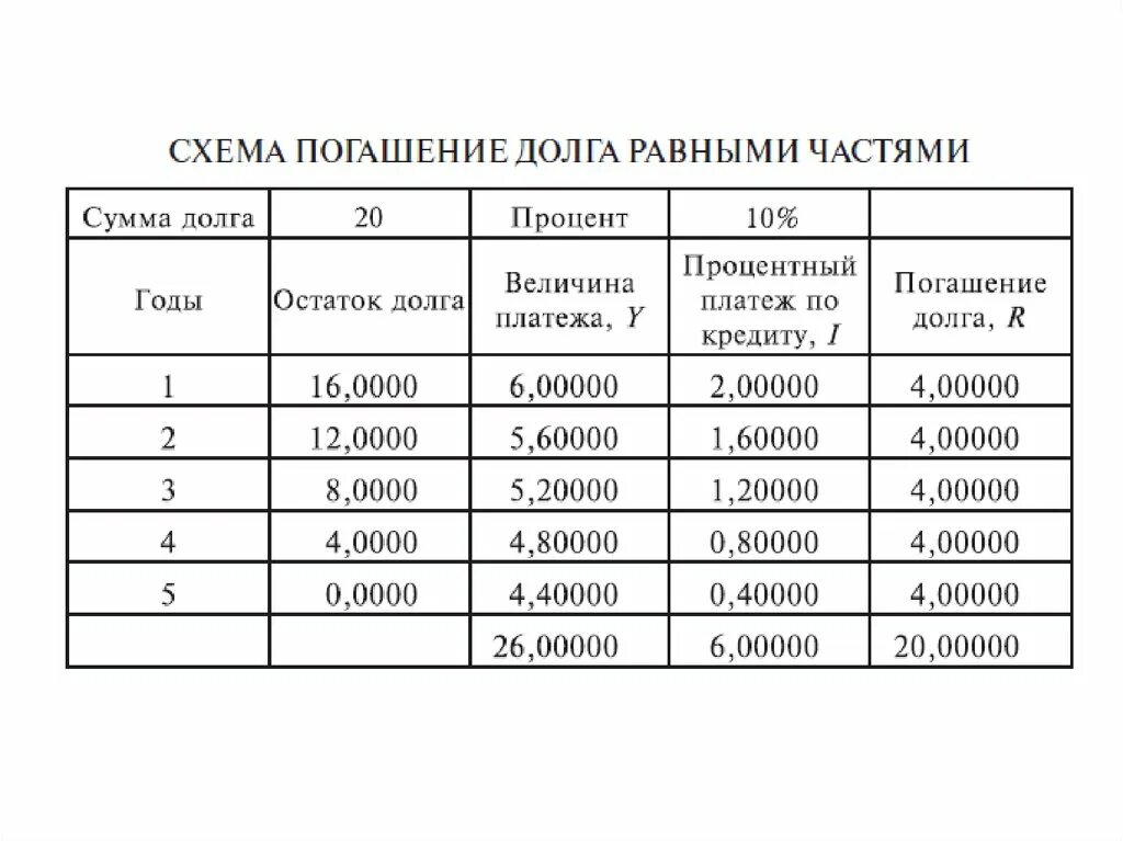 Погашение долга предпринимателя. План погашения долга таблица. погашение долга. план по погашению кредита. планирование погашения долгосрочной задолженности.