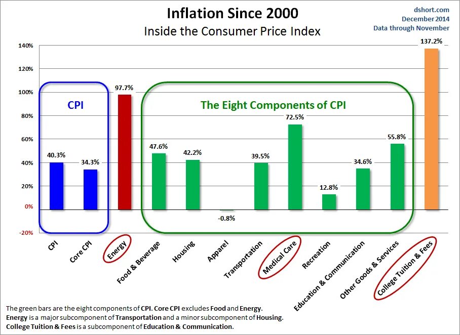 Inflation and pricing. Cpi inflation and food prices. consumer price index. us inflation since 2012. since 2000.