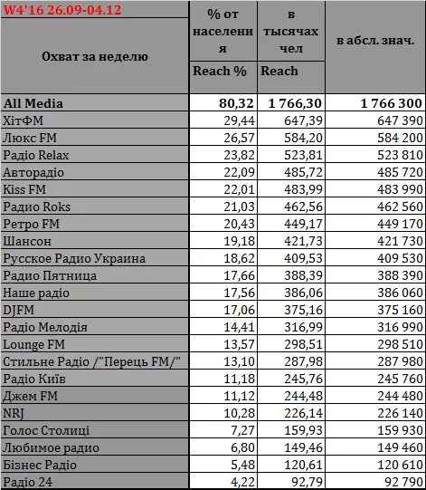 Частоты фм пермь. Частоты радиостанций. Список частот радиостанций. Список радиостанций Москвы. Радиостанции Перми.