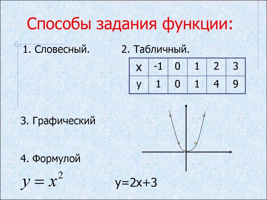 Урок способы задания функции. Способы задания функции. графический способ задания функции. способы задачи функции. способы задания числовой функции.