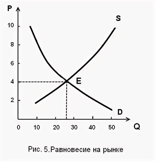 Практическая работа рыночное равновесие