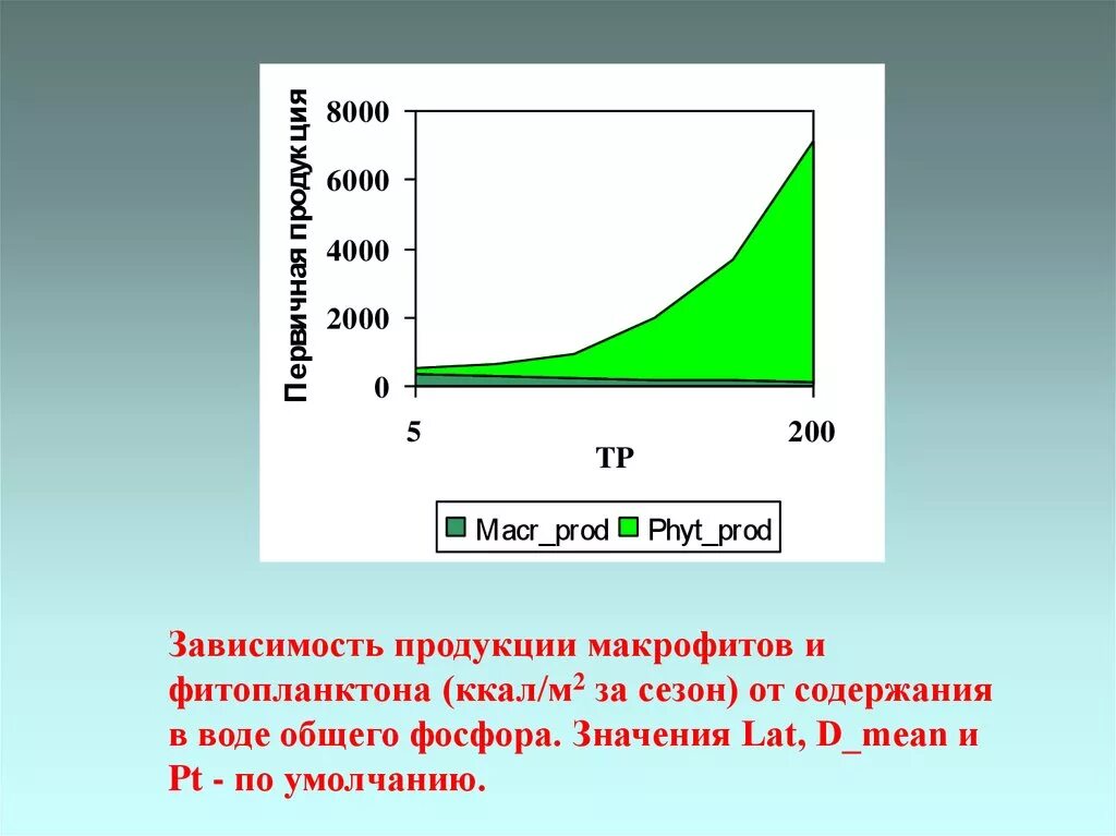 Продукция фитопланктона. Первичная продукция планктона. Биомасса фитопланктона. График зависимости голубой с зеленым.