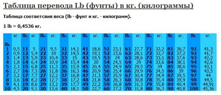 0 5 до 20 кг. Перевод фунтов в кг таблица. Единицы измерения веса в США lbs в кг. 1 Кг в фунтах США вес. Вес человека в фунтах таблица.