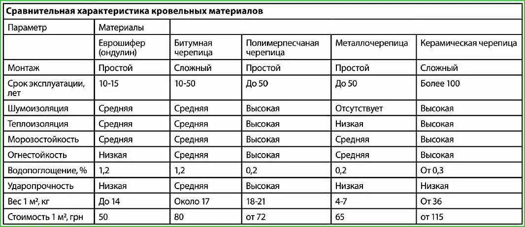 Кровля характеристики