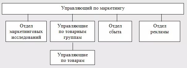 Должности в отделе маркетинга. Структура отдела маркетинга. Товарная организационная структура маркетинга. Структура маркетингового отдела компании. Организационная структура отдела маркетинга.