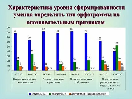 Уровень сформированности предметных умений