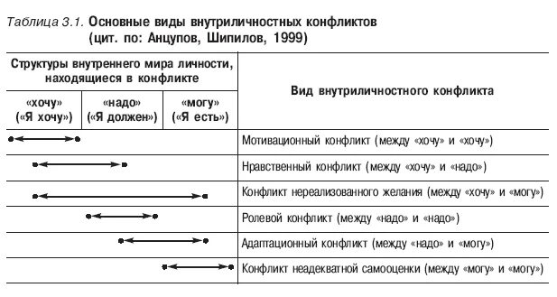 Типы внутриличностных конфликтов. Основные виды внутриличностных конфликтов таблица с примерами. основные виды внутриличностных конфликтов таблица. виды внутриличностного конфликта таблица. виды внутриличностных конфликтов.