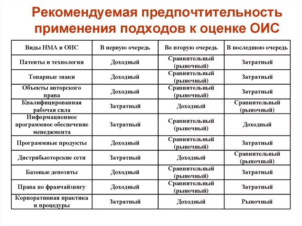 Подходы к применению информации. Подходы к оценке интеллектуальной собственности. подходы к оценки нма таблица. рекомендуемые подходы к оценке таблица. сравнительная характеристика подходов к оценке оис.
