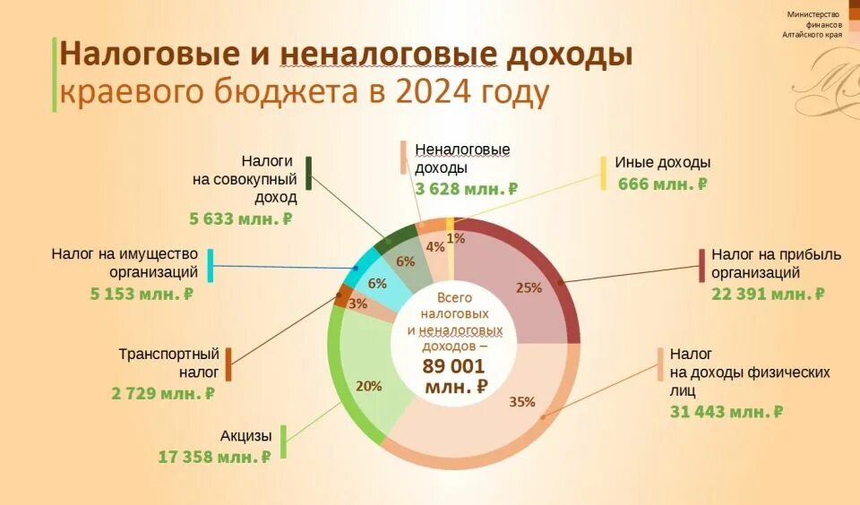 Доходы россии 2024