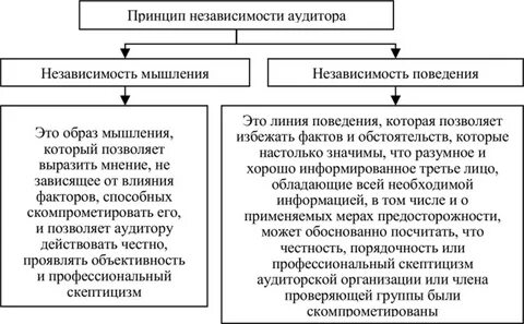 Характеристика независимости