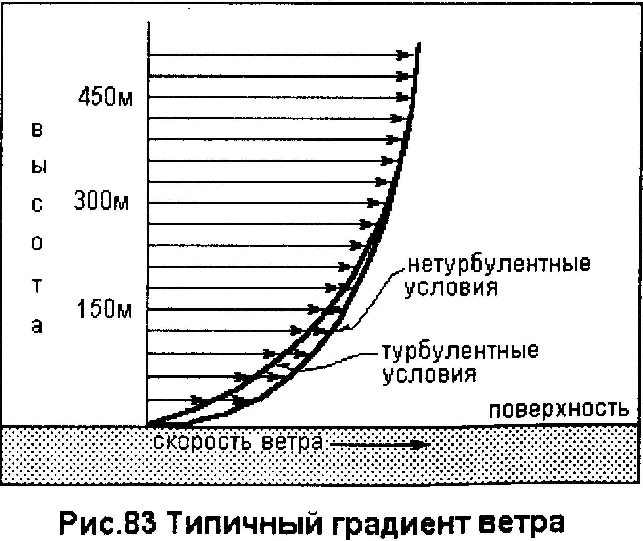 Зависимость ветра от высоты. Зависимость скорости ветра от высоты. Зависимость средней скорости ветра от высоты. Изменение скорости ветра с высотой. Скорость ветров на земле