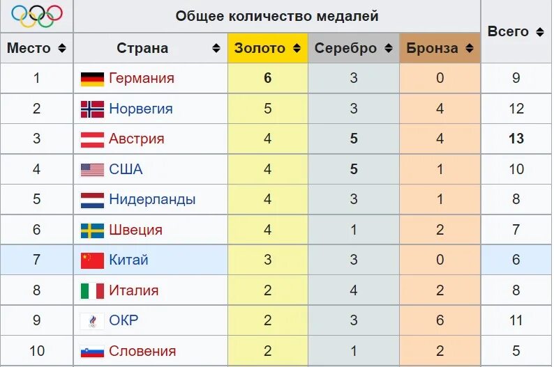 На каком месте россия олимпийские. Зимние Олимпийские игры 2022 медальный зачет. Таблица Олимпийских игр 2022 в Пекине медальный. Медальный зачет олимпиады 2022 таблица.