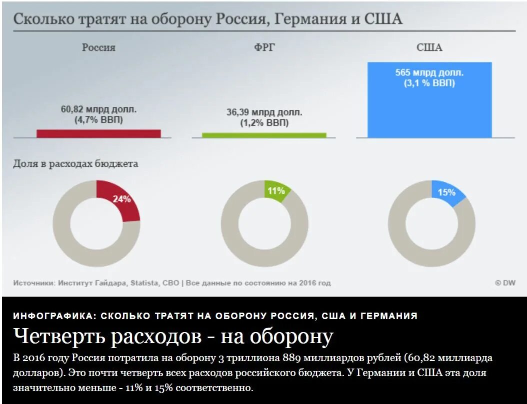 Процент бюджета на оборону в России. Бюджет РФ на оборону. Затраты на оборону России. Расходы РФ на оборону. Сша потратила на украину