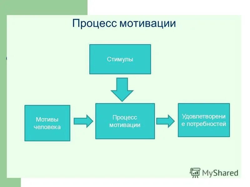 мотивационный процесс. мотивы в процессе. функция мотивации в управлении. схема формирования мотивов деятельности человека. процесс мотивации.