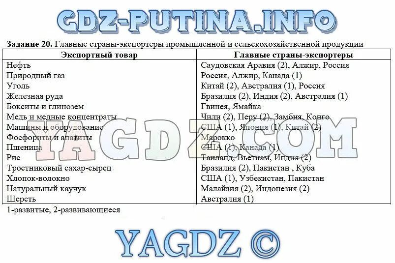 Главные страны экспортеры продукции. Главные страны экспортеры промышленной. Заполните таблицу главные страны-экспортеры промышленной. Главные страны экспортеры сельскохозяйственной продукции. Заполните таблицу главные страны-экспортеры промышленной продукции.