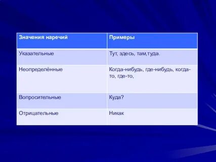 Указательные наречия
