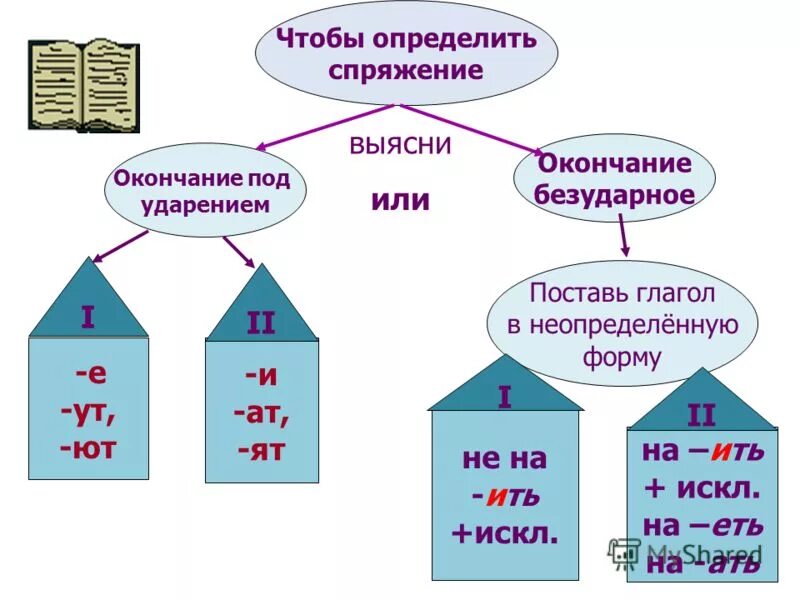 Спряжение можно определять по неопределенной форме. Как определить спряжение. Как определить склонение глагола. Как определить спряжение глагола. Склонение и спряжение глаголов.