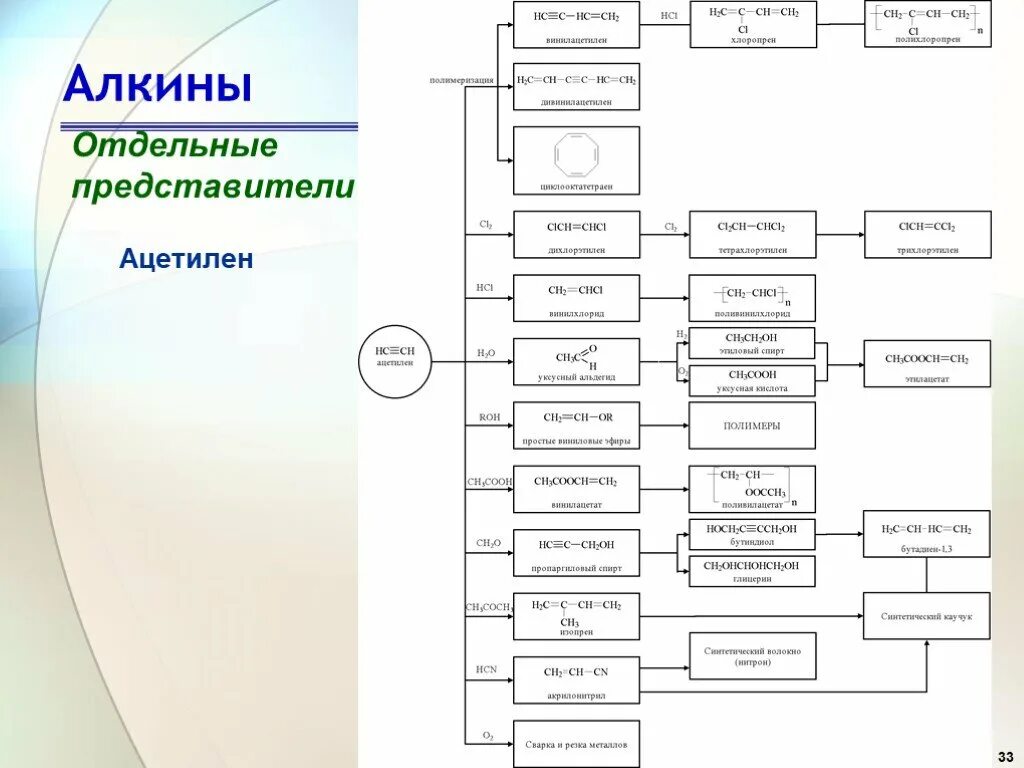 Ацетилен таблица. Отдельные представители ацетилен. алкины. отдельные представители алкинов. алкины схема.