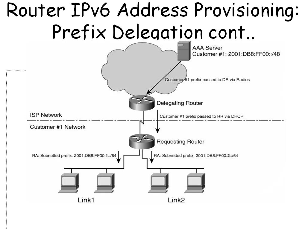 How to ipv6. Префикс ipv6. ipv6 что это в роутере. ipv6 dhcp. ipv6 rapid deployment.