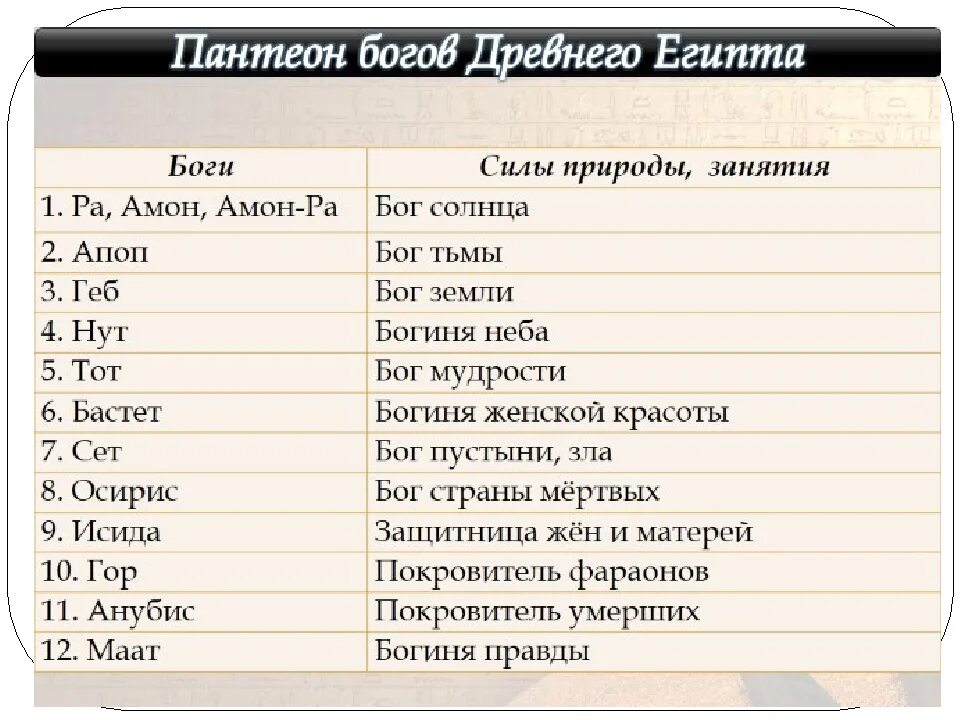 Пантеон богов древнего Египта. Боги древнего Египта таблица. Боги Египта список 5 класс таблица древнего. Боги древнего Египта 5 класс таблица и их описание. Как называли древних богов