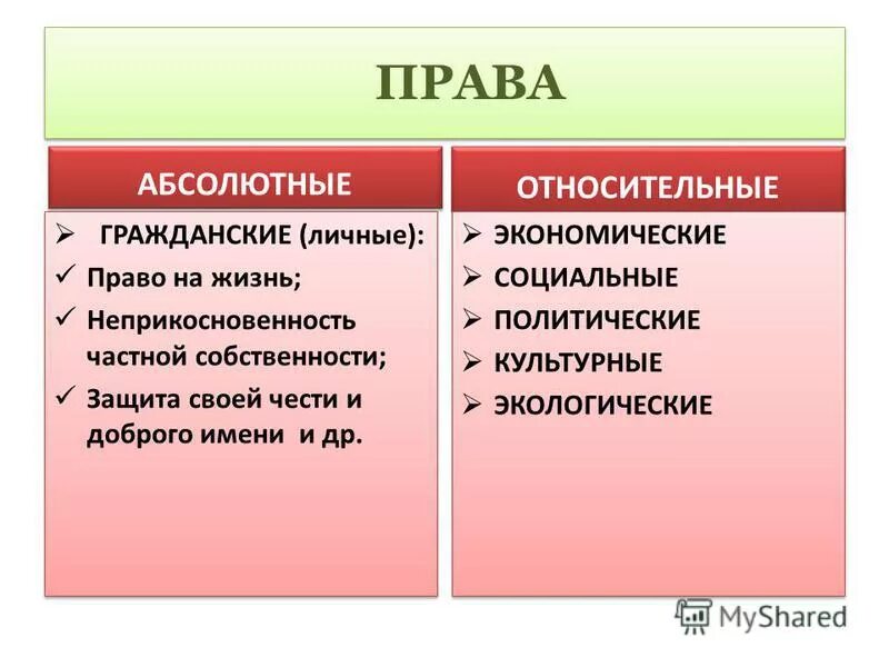 Абсолютное право в гражданском праве. Абсолютные и относительноеправа. Относительные и абсолютгые прав а.