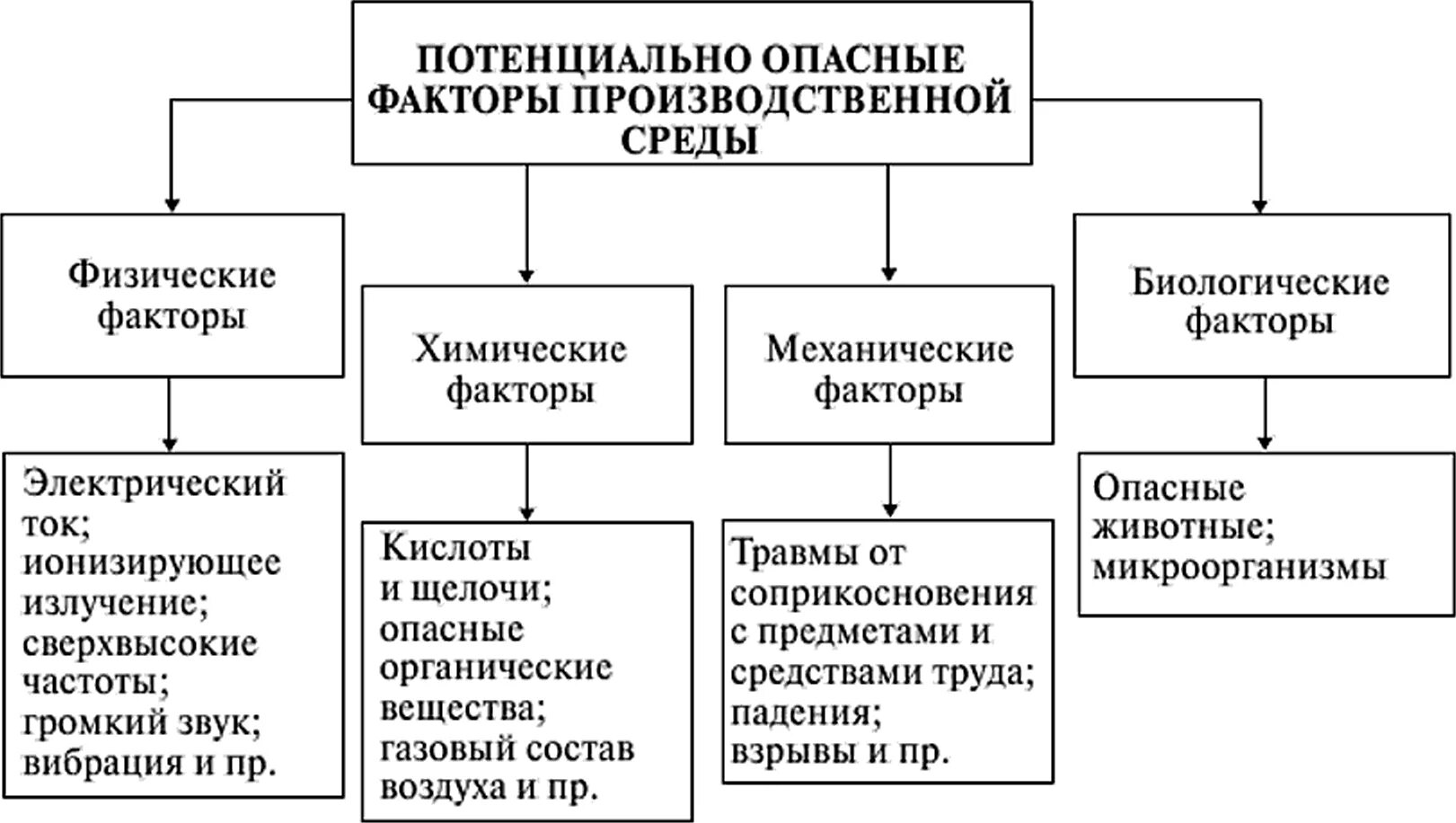 Опасные воздействия на производстве. Негативные производственные факторы схема. Вредные производственные факторы схема. Схема: классификация вредных и опасных факторов. Схему классификации вредных факторов.