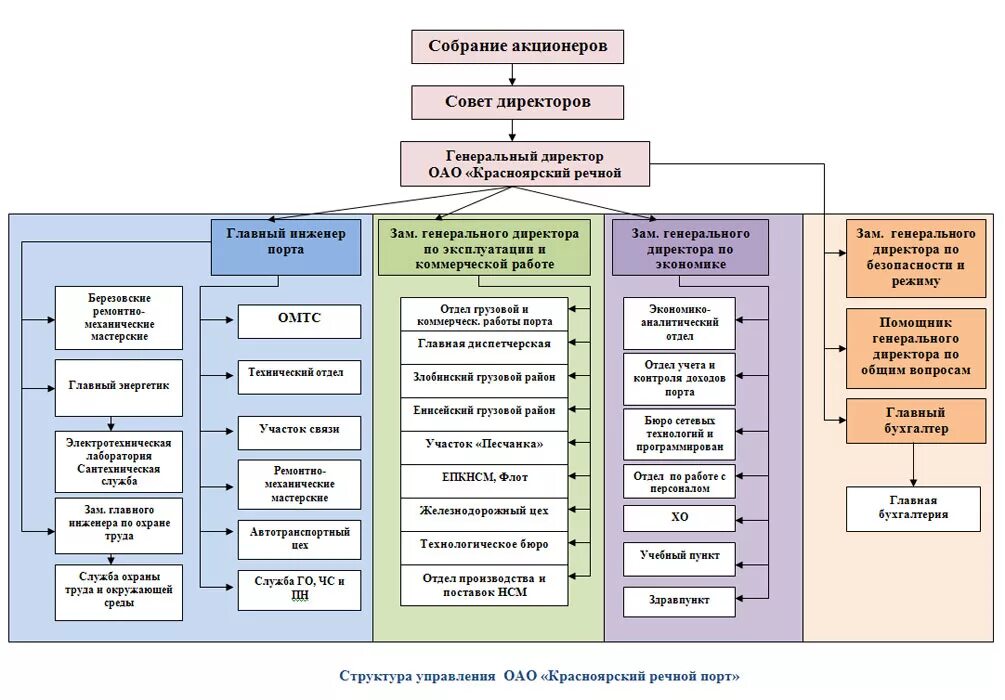 Отделы управления п п. Организационная структура судоходной компании. Организационная структура управления портом. Организационно-структурная схема организации (схема управления). Структурная схема управления судоходной компании.