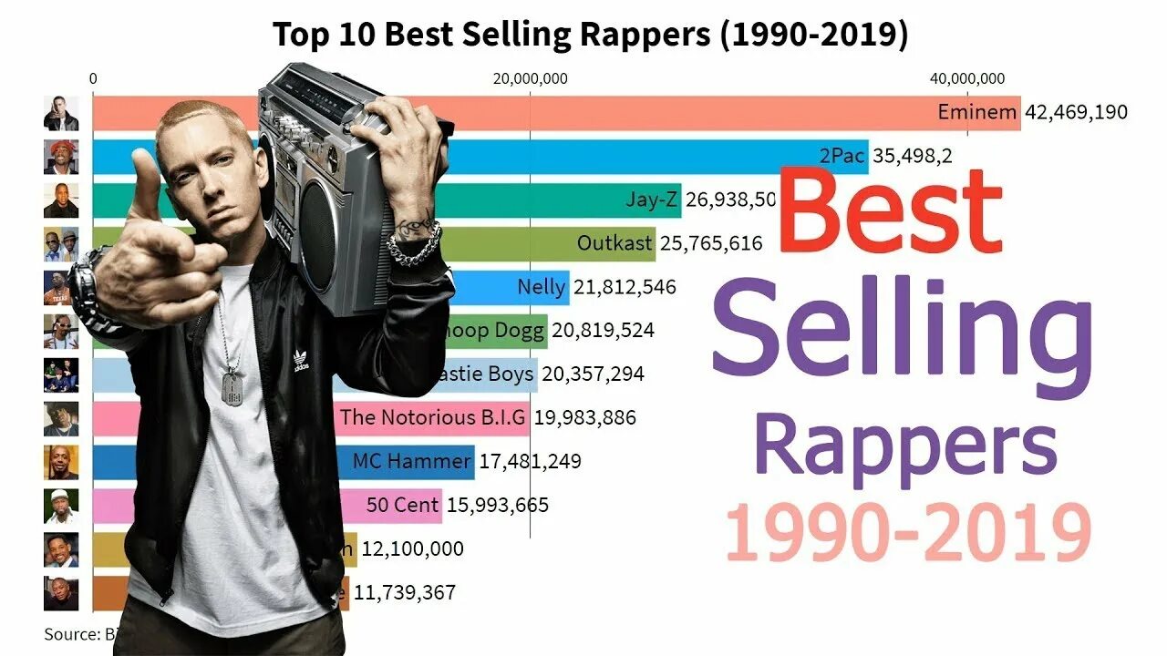 Popular Rappers. Top Rappers of all time. ВВП Rapper. Best all Rapper. Biggest selling